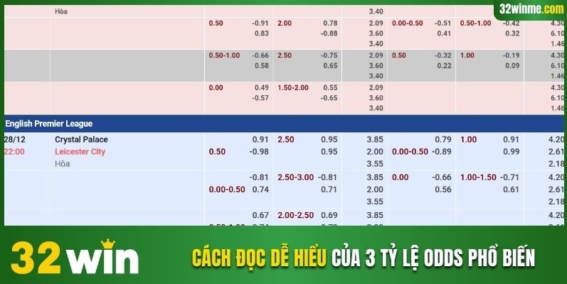 Cách đọc dễ hiểu của 3 tỷ lệ odds phổ biến
